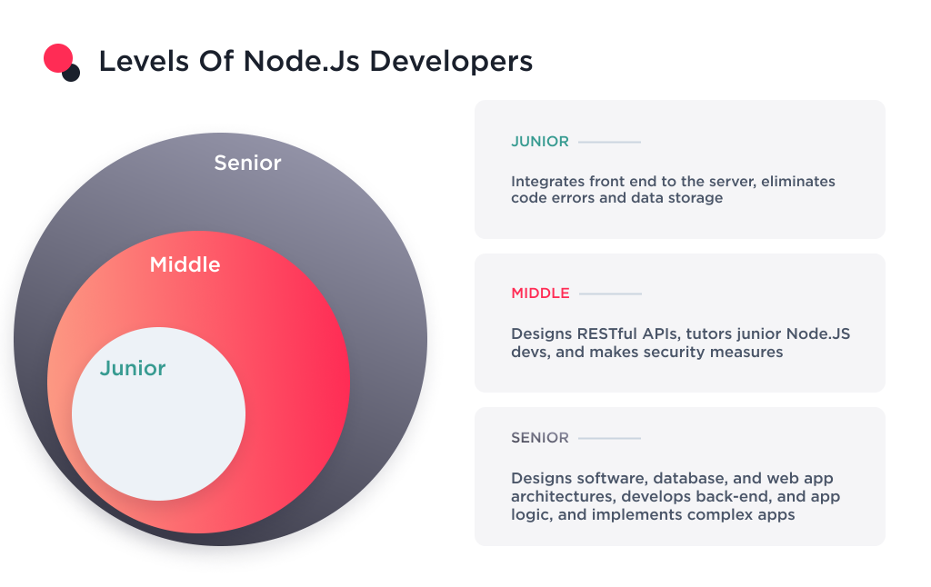 This graphic shows the levels of node js developers for hire