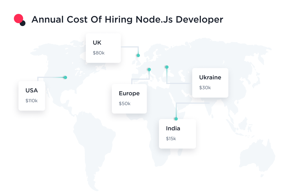 This picture visualizes the annual cost of hiring a node js developer