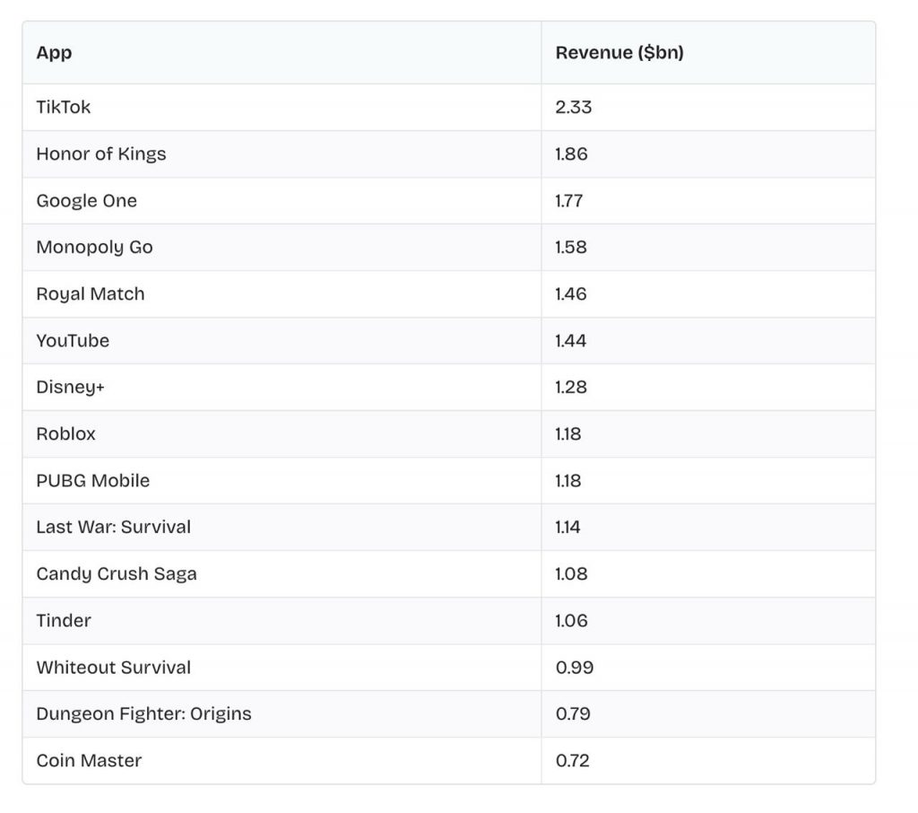 Top Grossing Apps and Games 2024