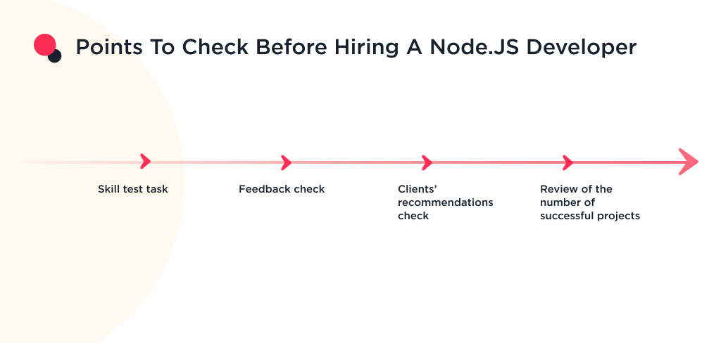 This image shows how to hire a Node JS programmer