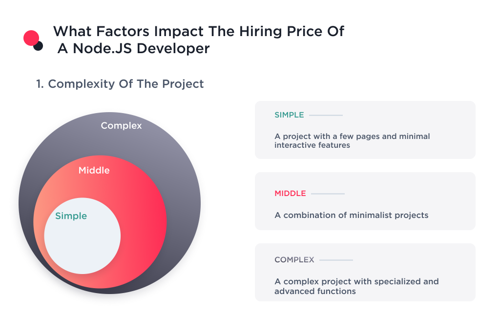 The picture shows one of the factors that influences the cost of hiring a Node.JS developer, namely the project complexity