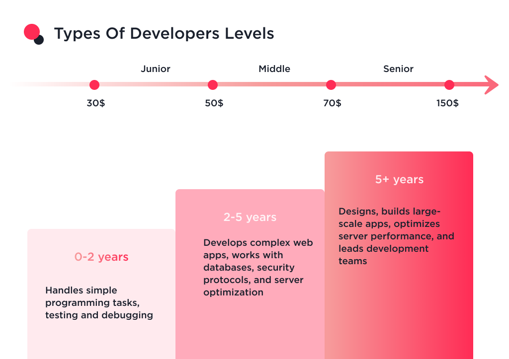 This picture shows the factors types of Node.JS developer levels