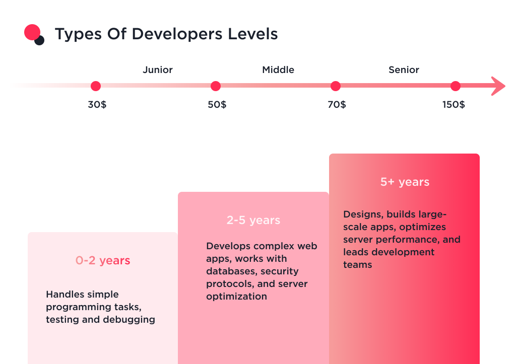 The factors types of Node.JS developer levels