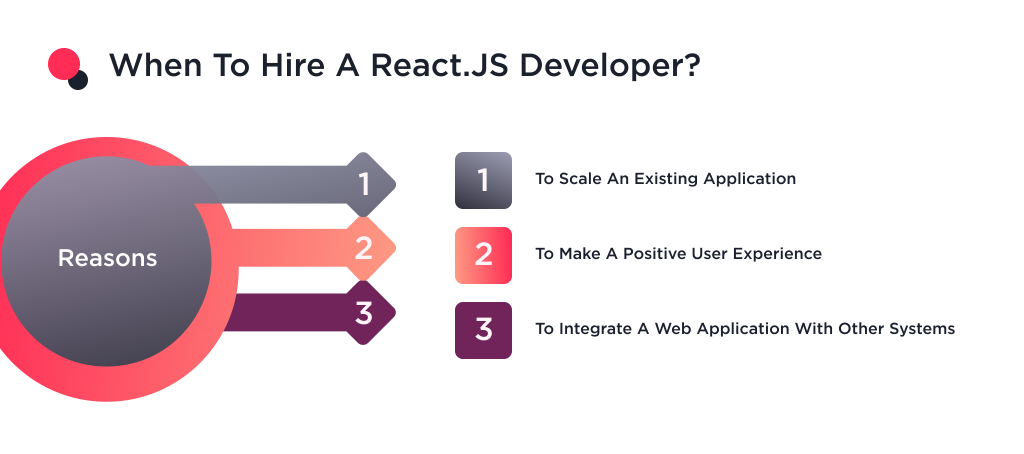 The time when you should hire a ReactJS developer