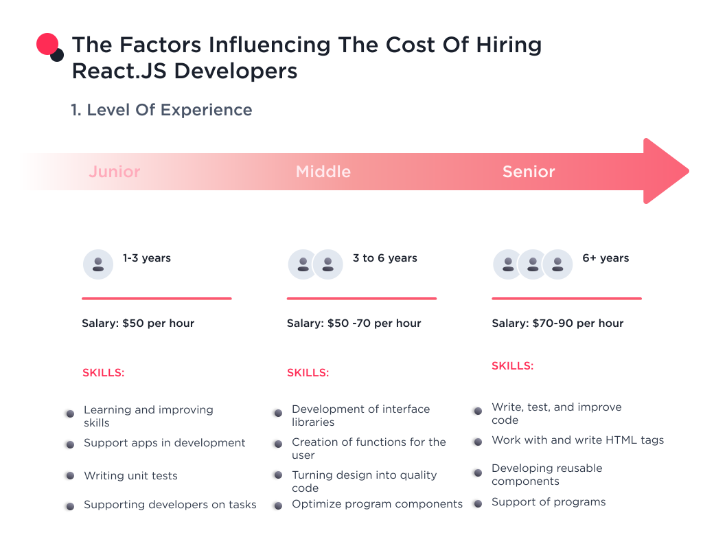 The factors that determine the cost of hiring a React JS developer