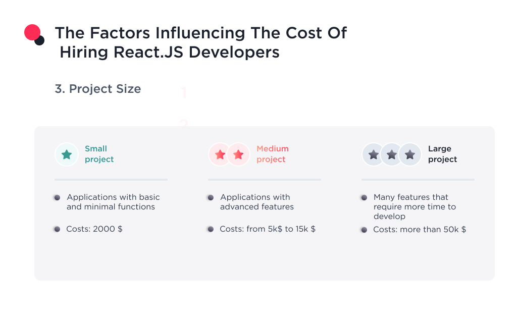 How project scale affects the cost of hiring a ReactJS developer