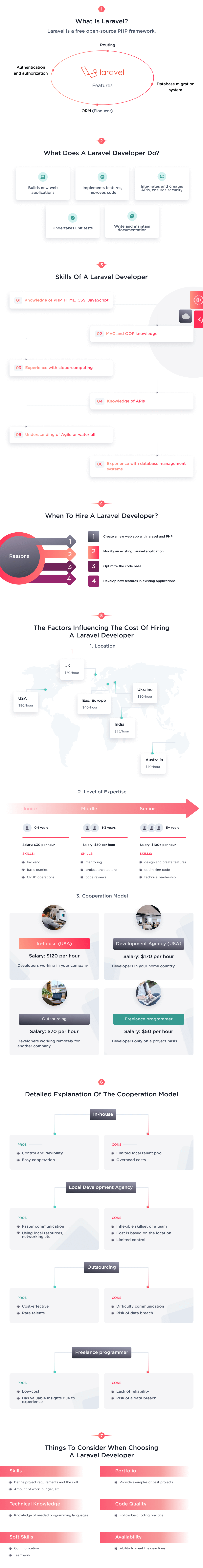 This infographic shows what steps you need to do to hire a Laravel developer 