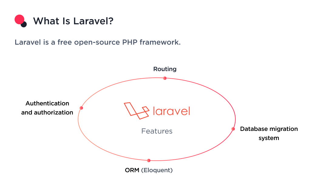 the image shows the definition of a laravel developer