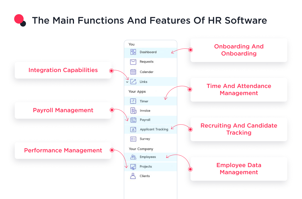 The development of HR software, which includes features and functions for implementation