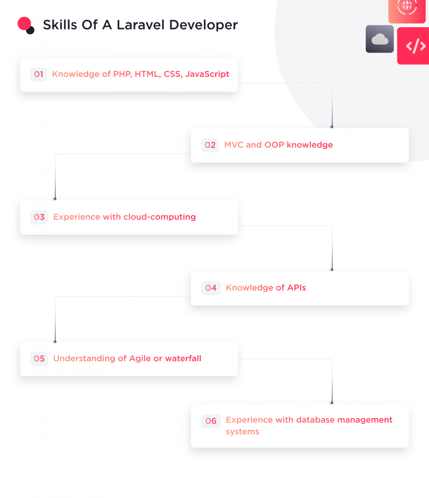 the image shows a list of the skills a laravel developer must have