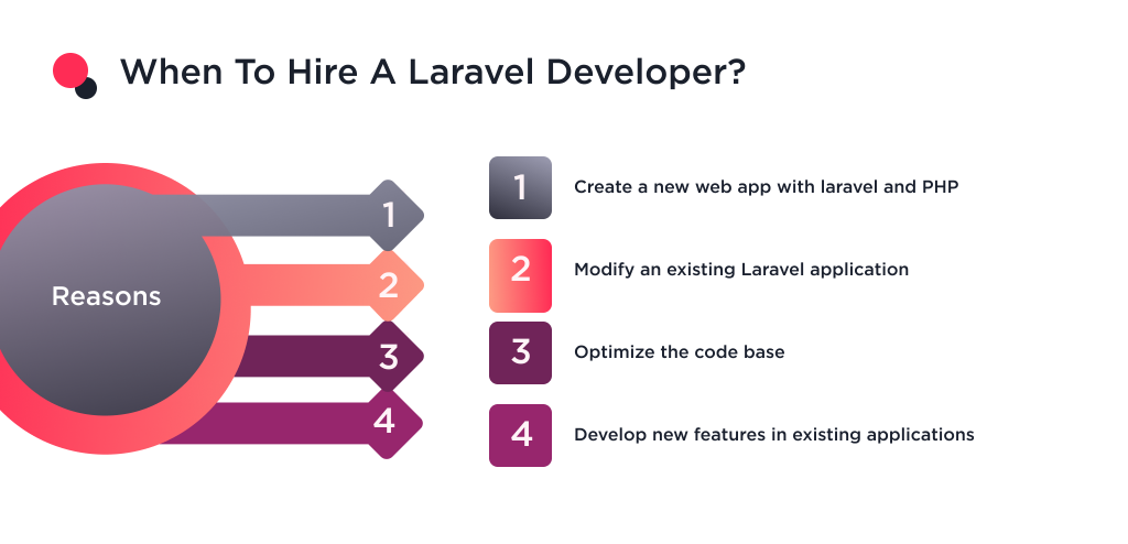 the image shows the reasons when to hire a laravel developer