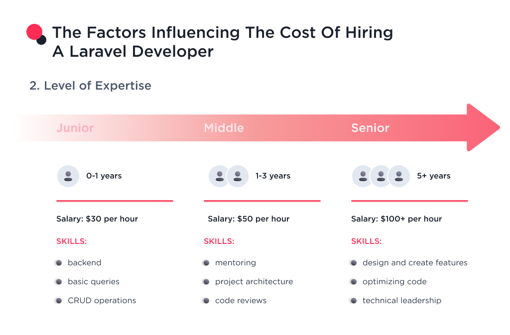 the image shows how the level of expertise impacts the cost of hiring a laravel developer