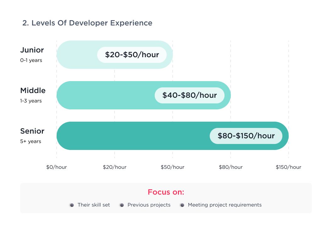 This picture shows the level of developer experience as a factor influencing the cost of developing an HR application