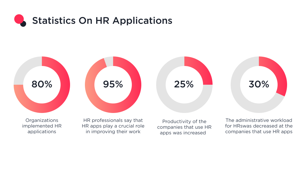 This picture shows a statistic that shows the percentage of HR application design