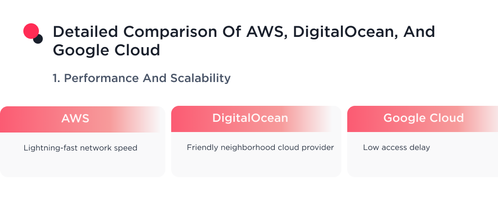 This image shows a detailed comparison of AWS, DigitalOcean and Google Cloud in terms of performance and scalability