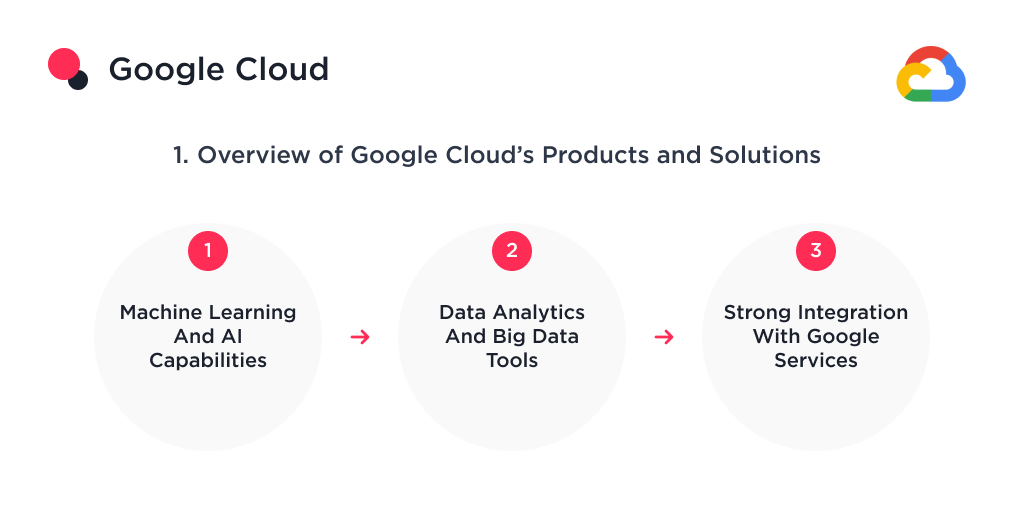 This image shows an overview of Google Cloud products and solutions