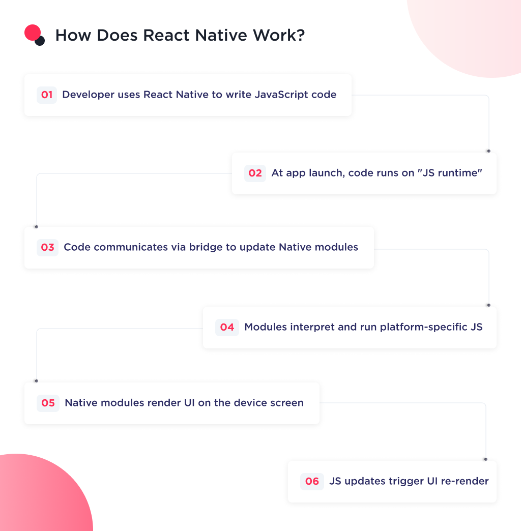 This image shows how React Native works