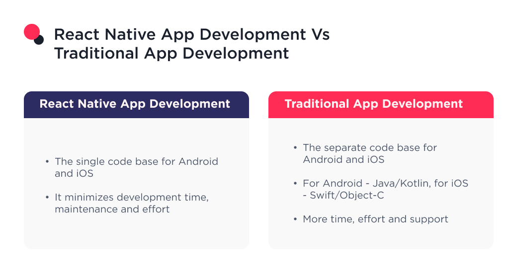 This picture shows React native app development vs. traditional app development