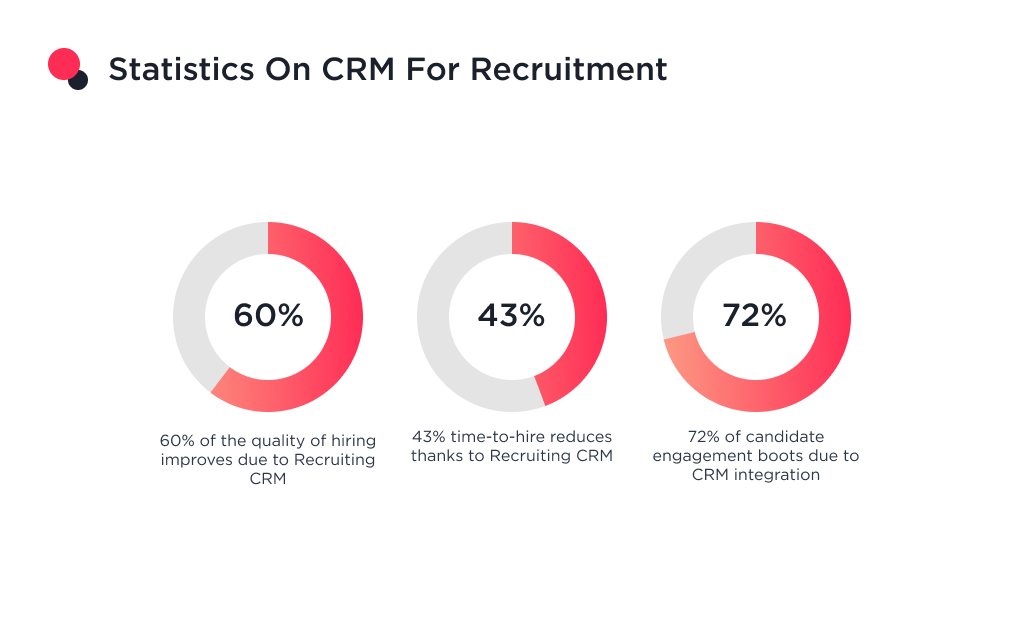 the image shows the statistics on recruitment crm
