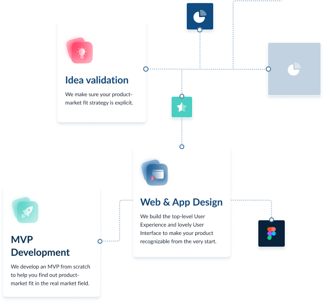 the image shows the stages of developing an mvp product