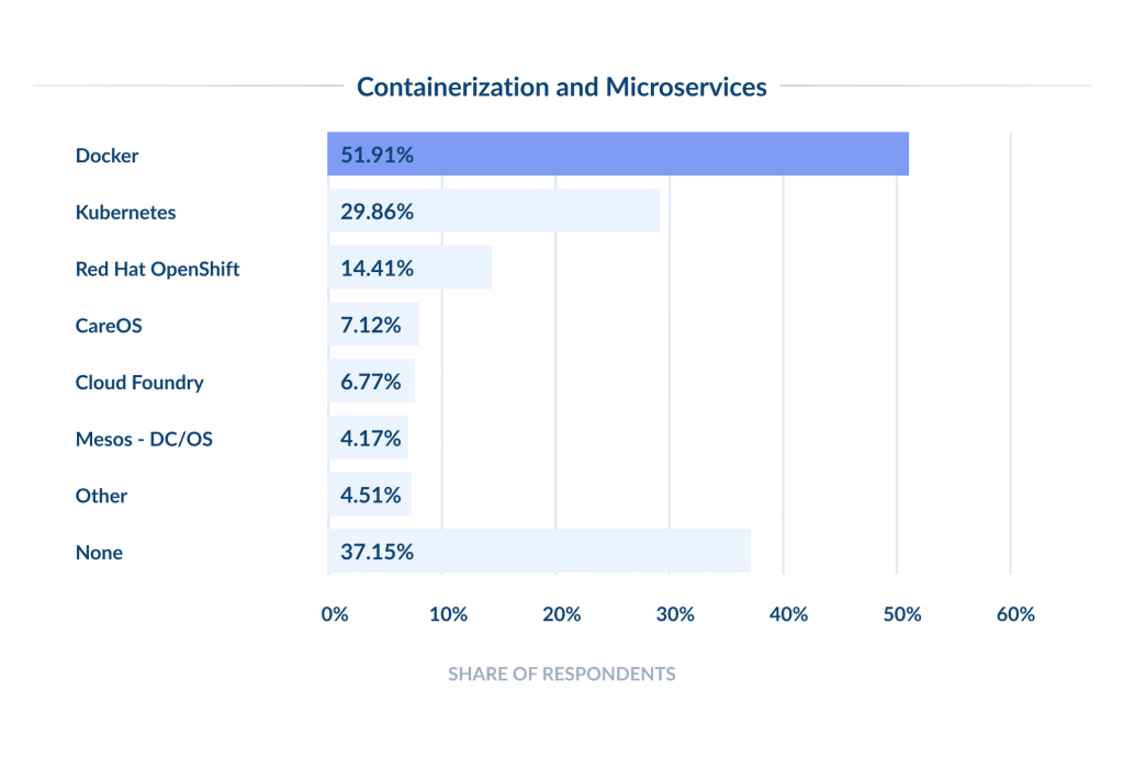 Containerization and Microservices