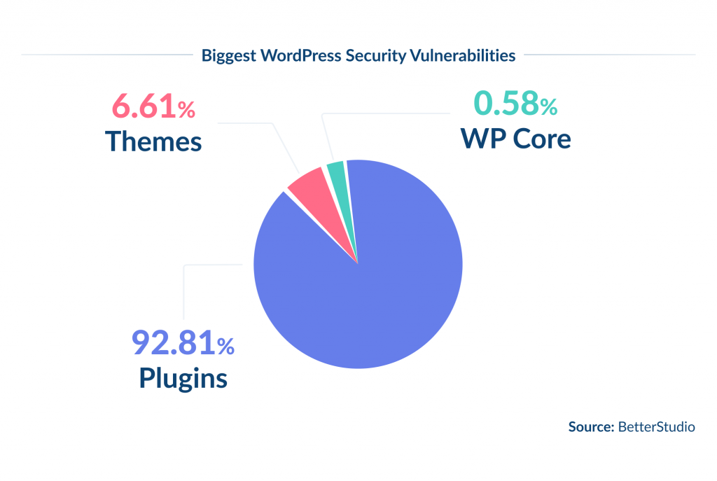 WordPress Security and Vulnerabilities
