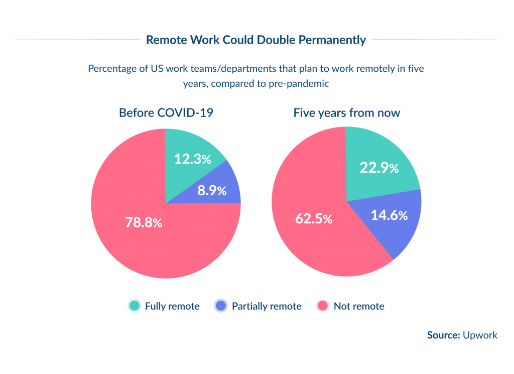 Continued Rise of Remote/Hybrid Work