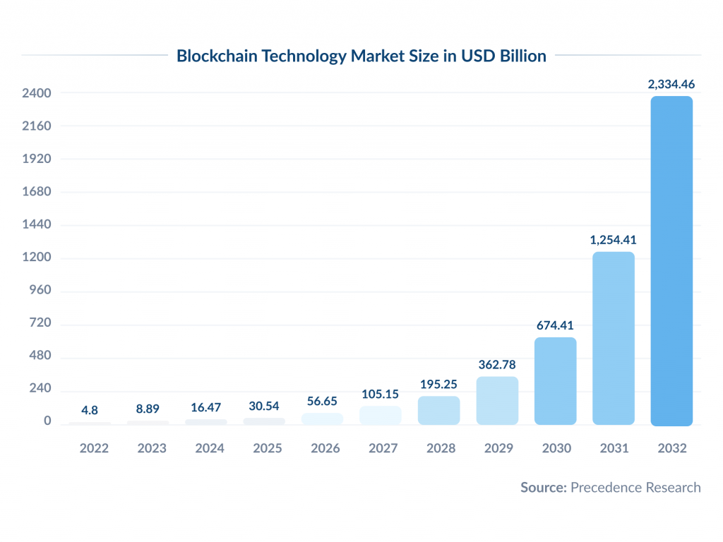 Growing Use of Blockchain Technology