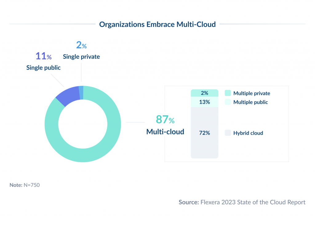 Growth of Multi-Cloud and Hybrid Cloud Strategies