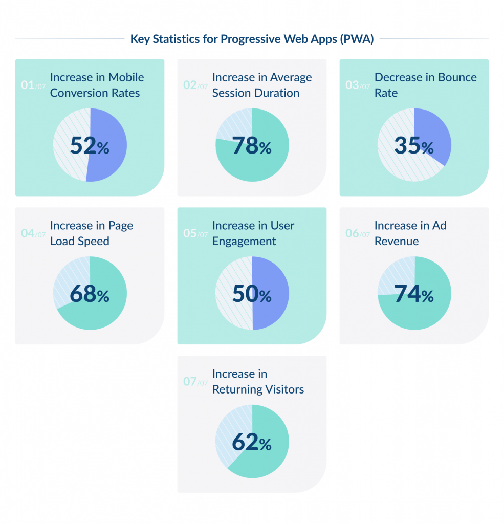 Rise in Progressive Web Apps