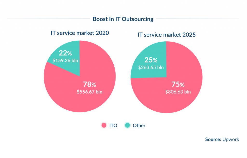 Boost in IT Outsourcing