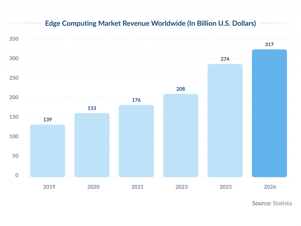 Edge Computing for Faster Processing