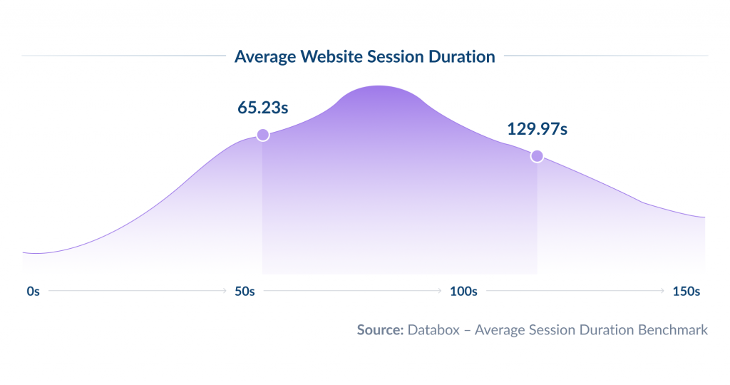 Average Session Duration Benchmark 