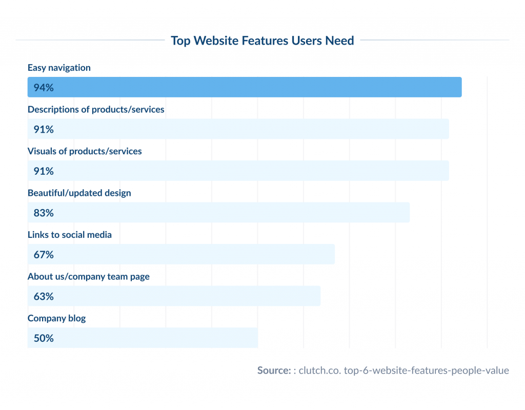 7 top website features that are crucial for users. 