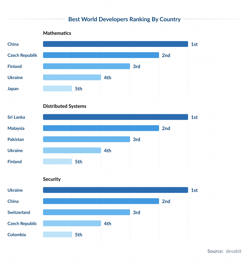 Best World Developers Ranking by Country