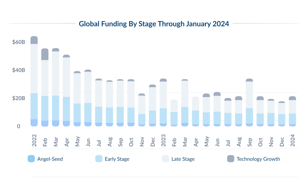 Global Funding By Stage Through January 2025 - SpdLoad