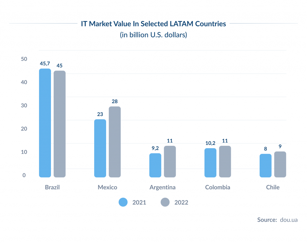 IT Market Value in Selected LATAM Countries