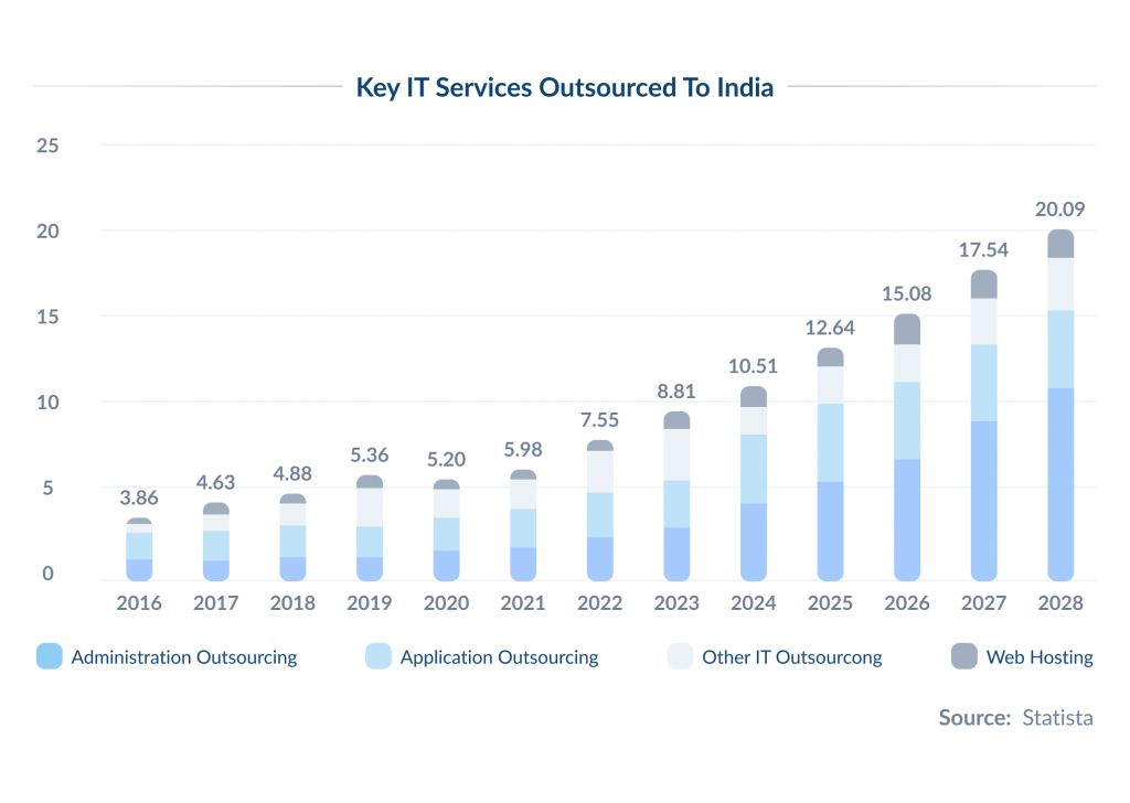 Key IT Services Outsourced to India