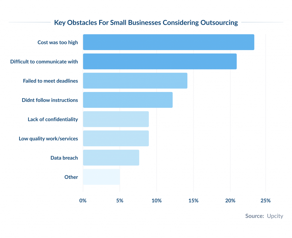 Key Obstacles for Small Businesses Considering Outsourcing