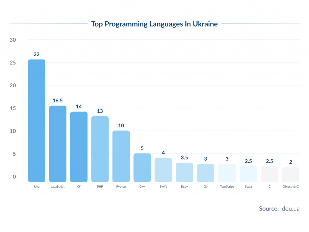 Top Programming Languages in Ukraine