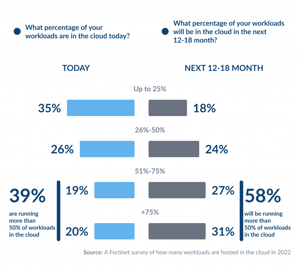  percentage of workloads businesses run in the cloud in 2022