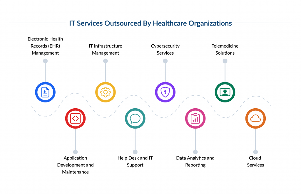 IT Services Outsourced by Healthcare Organizations