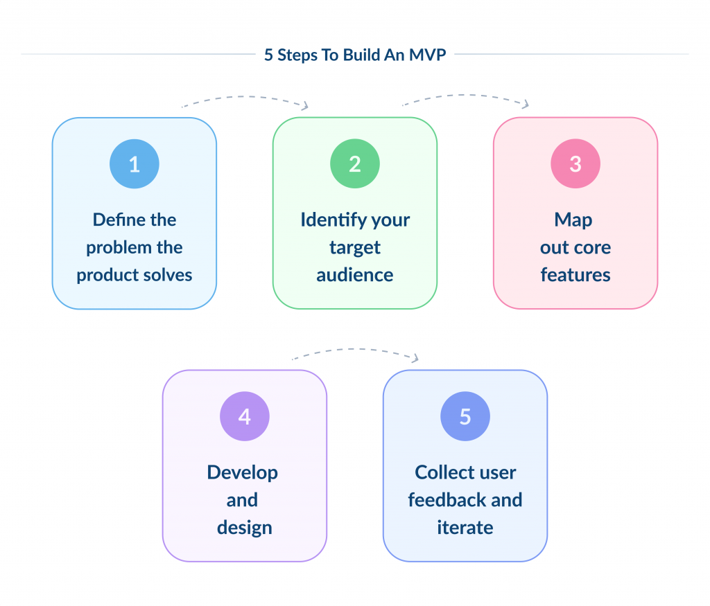 5 Steps To Build An MVP