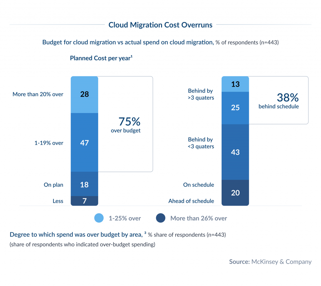 Cloud Migration Cost Overruns