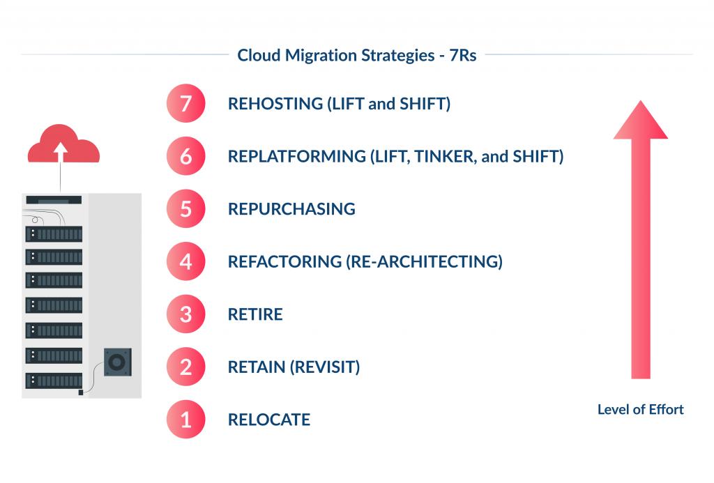 Cloud Migration Strategies - 7Rs