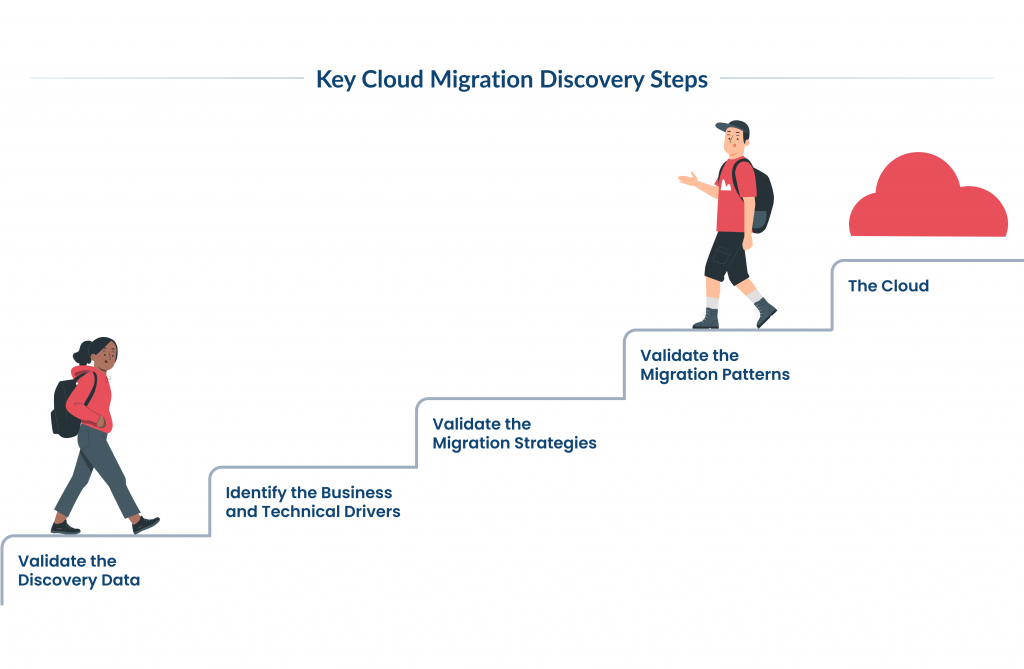 Key Cloud Migration Discovery Steps