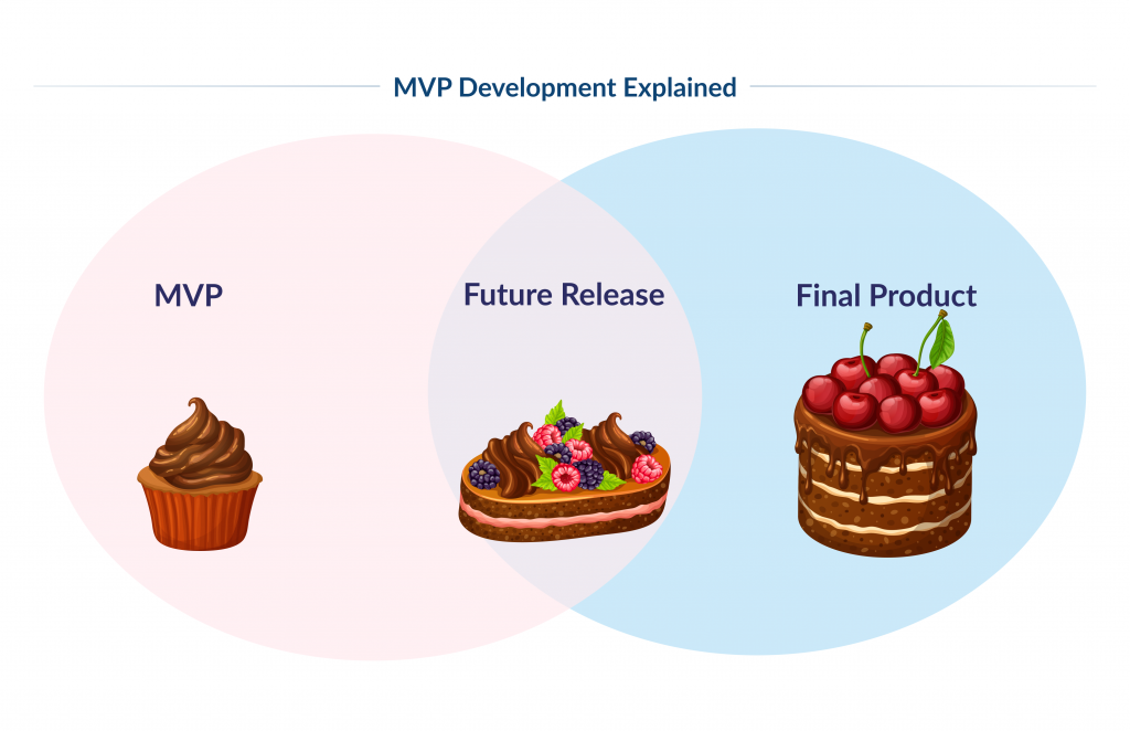 MVP Development Explained