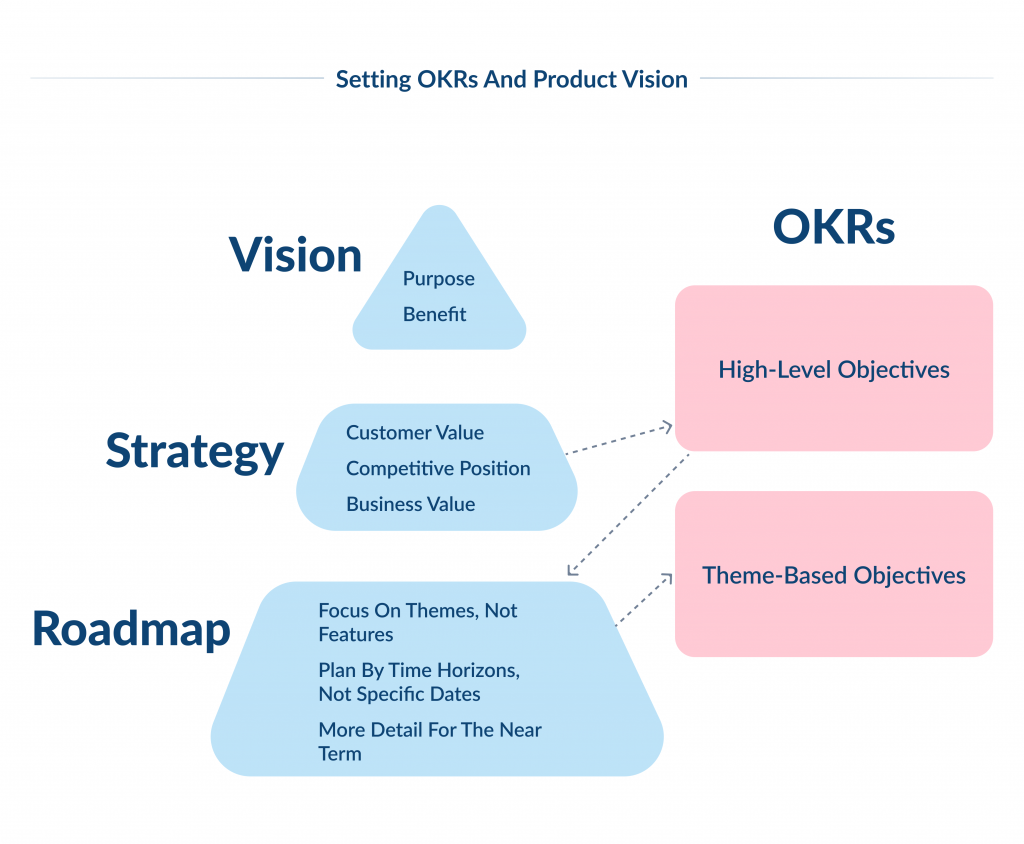 Setting OKRs and Product Vision