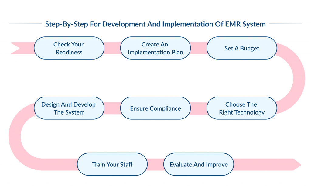 EMR Development: Benefits and Challenges