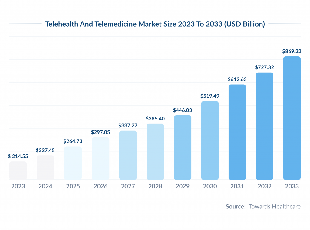 Telehealth Apps Development: Types, Features, and Trends